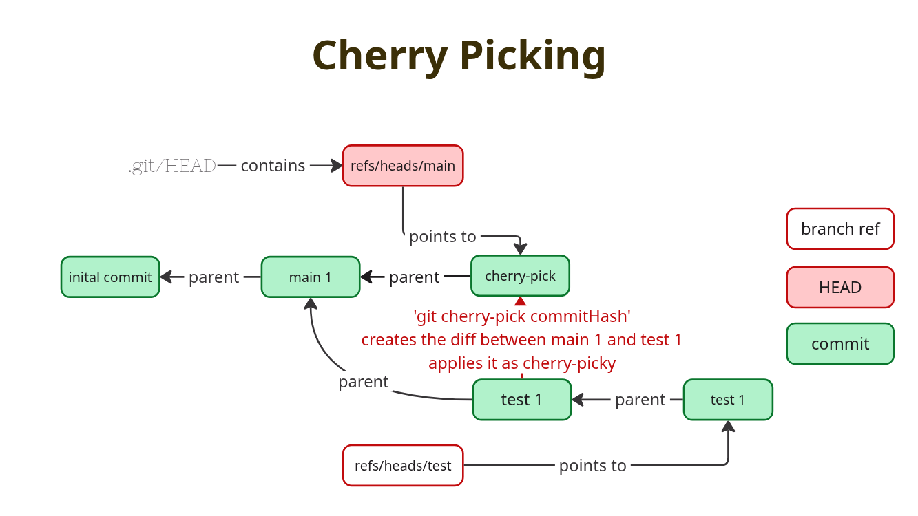 commit graph describing a cherry pick as taking the diff of a commit and apply it on top of another commit on a different branch